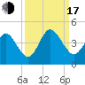 Tide chart for St. Augustine Beach, Florida on 2022/09/17