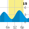 Tide chart for St. Augustine Beach, Florida on 2022/09/19