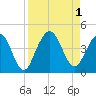 Tide chart for St. Augustine Beach, Florida on 2022/09/1