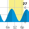 Tide chart for St. Augustine Beach, Florida on 2022/09/27