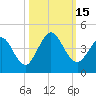 Tide chart for St. Augustine Beach, Florida on 2022/10/15