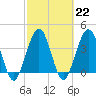 Tide chart for St. Augustine Beach, Florida on 2023/02/22