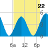 Tide chart for St. Augustine Beach, Florida on 2023/04/22