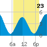 Tide chart for St. Augustine Beach, Florida on 2023/04/23