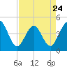 Tide chart for St. Augustine Beach, Florida on 2023/04/24