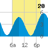 Tide chart for St. Augustine Beach, Florida on 2023/05/20