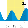 Tide chart for St. Augustine Beach, Florida on 2023/05/21