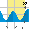 Tide chart for St. Augustine Beach, Florida on 2023/05/22