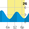 Tide chart for St. Augustine Beach, Florida on 2023/05/26