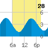 Tide chart for St. Augustine Beach, Florida on 2023/05/28