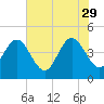 Tide chart for St. Augustine Beach, Florida on 2023/05/29