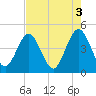Tide chart for St. Augustine Beach, Florida on 2023/05/3