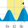 Tide chart for St. Augustine Beach, Florida on 2023/05/4