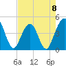 Tide chart for St. Augustine Beach, Florida on 2023/05/8