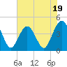 Tide chart for St. Augustine Beach, Florida on 2023/06/19