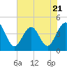 Tide chart for St. Augustine Beach, Florida on 2023/06/21