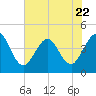 Tide chart for St. Augustine Beach, Florida on 2023/06/22