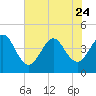 Tide chart for St. Augustine Beach, Florida on 2023/06/24