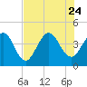 Tide chart for St. Augustine Beach, Florida on 2023/07/24