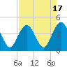 Tide chart for St. Augustine Beach, Florida on 2023/08/17