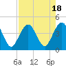 Tide chart for St. Augustine Beach, Florida on 2023/08/18