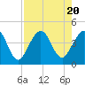 Tide chart for St. Augustine Beach, Florida on 2023/08/20