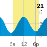 Tide chart for St. Augustine Beach, Florida on 2023/08/21