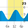 Tide chart for St. Augustine Beach, Florida on 2023/08/23