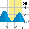 Tide chart for St. Augustine Beach, Florida on 2024/01/20