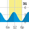 Tide chart for St. Augustine Beach, Florida on 2024/01/31
