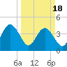 Tide chart for St. Augustine Beach, Florida on 2024/03/18