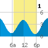 Tide chart for St. Augustine Beach, Florida on 2024/03/1