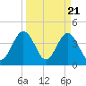 Tide chart for St. Augustine Beach, Florida on 2024/03/21
