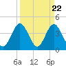 Tide chart for St. Augustine Beach, Florida on 2024/03/22