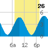 Tide chart for St. Augustine Beach, Florida on 2024/03/26