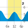 Tide chart for St. Augustine Beach, Florida on 2024/03/2