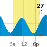 Tide chart for St. Augustine Beach, Florida on 2024/04/27