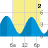 Tide chart for St. Augustine Beach, Florida on 2024/05/2