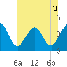 Tide chart for St. Augustine, city dock, florida on 2022/07/3