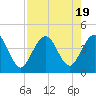 Tide chart for city dock, St. Augustine Beach, Florida on 2023/08/19