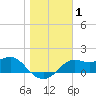 Tide chart for Bayside, St. George Island, Florida on 2021/01/1