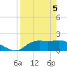 Tide chart for Bayside, St. George Island, Florida on 2021/04/5