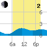 Tide chart for Bayside, St. George Island, Florida on 2021/06/2