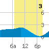 Tide chart for Bayside, St. George Island, Florida on 2021/08/3