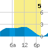 Tide chart for Bayside, St. George Island, Florida on 2021/08/5