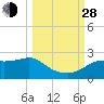 Tide chart for Bayside, St. George Island, Florida on 2021/09/28