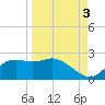 Tide chart for Bayside, St. George Island, Florida on 2021/09/3