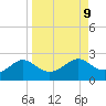 Tide chart for Bayside, St. George Island, Florida on 2021/09/9
