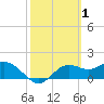 Tide chart for Bayside, St. George Island, Florida on 2022/03/1