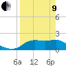 Tide chart for Bayside, St. George Island, Florida on 2022/04/9